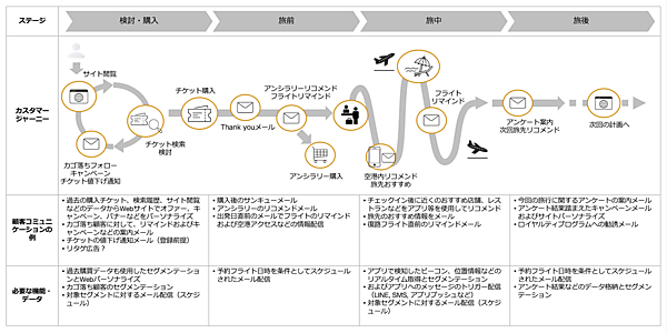 航空業界のカスタマージャーニーに沿ったコミュニケーション事例