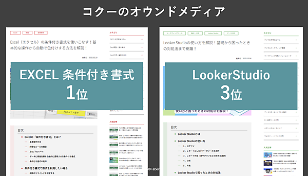 複数の「〇〇女子」サービスを展開し、それぞれでオウンドメディアを運営しているコクー。検索順位1位を獲得するなど高い成果を上げている