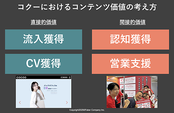 コクーにおけるコンテンツの価値定義。直接的な成果（流入・CV）だけでなく、認知や営業支援といった間接的な価値も重視している
