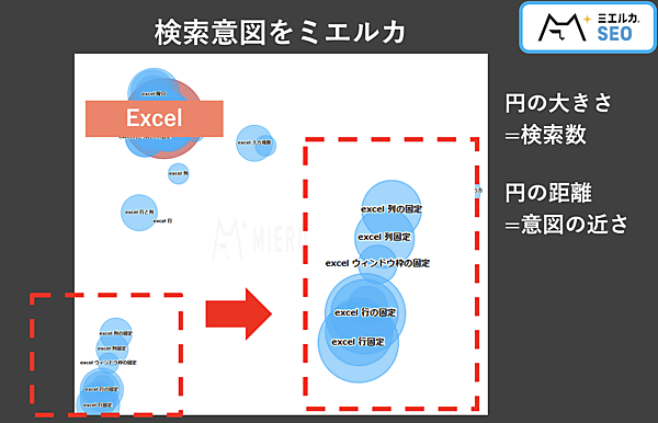 「ミエルカSEO」の検索ニーズ分析機能。「Excel」というキーワードの周辺にあるユーザーの検索意図（悩み）をバブルチャートで可視化できる