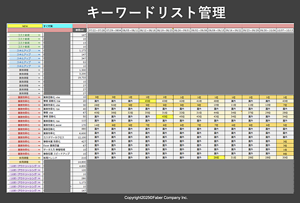 検索ニーズ分析をもとに作成・管理しているキーワードリスト。対策を講じたキーワード（黄色部分）の順位が急上昇していることがわかる