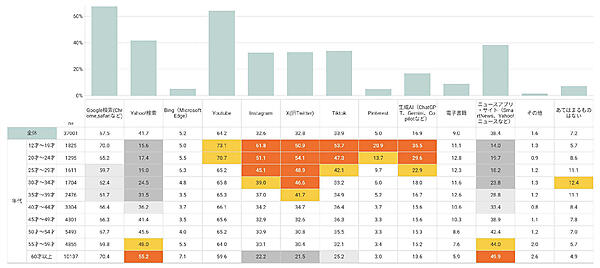 日常の情報収集に使われているツールの内訳