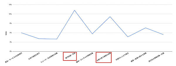 生成AIの利用目的