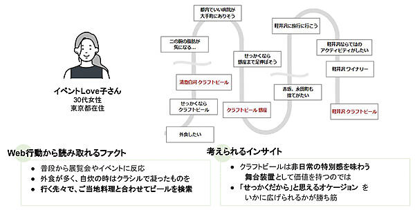 行動の連なりからインサイト読み取る（クラフトビールを軸にした事例）