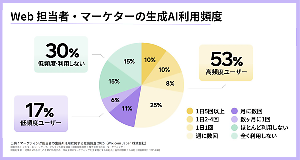 半数以上が生成AIの高頻度ユーザー。60%がAIをうまく使える人と使えない人の間で格差が広がるとも考えている