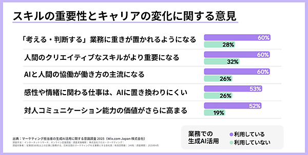 仕事の質を高められるとAIを肯定的に捉える層が多い