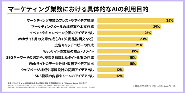 クリエイティブな業務と比べ、サイト基盤に関わるタスクでのAI活用はまだ進んでいない