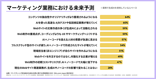 マーケターは、より戦略やアイデアに時間を使えるようになる未来をイメージしている