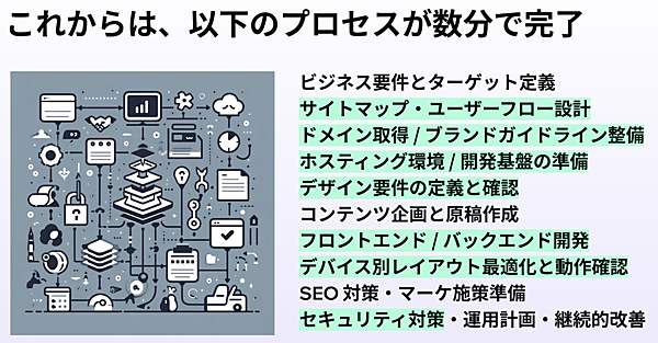 Wixビジュアルサイトマップでは、多くのプロセスを短時間で完了できる