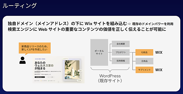 ルーティング機能により、既存のサイトを運用しながら、新しいページをWixで作成できる