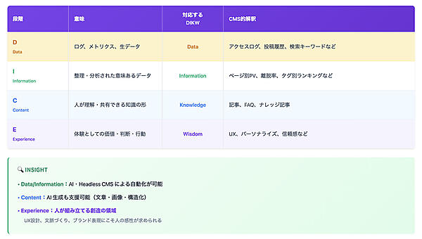 藤田氏が提唱する「DICE」モデル
