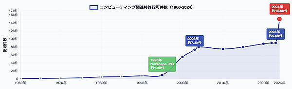 コンピューティング関連特許の認可件数