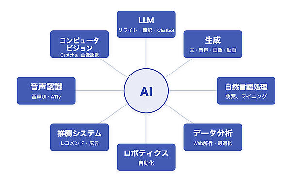 Web戦略に関連のあるAI技術