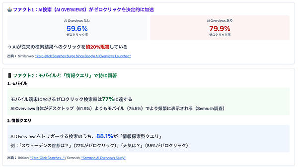 「AI Overview」の登場でゼロクリックが増加した