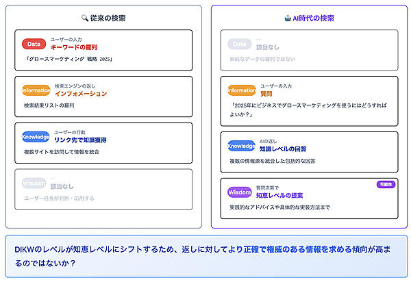 従来の検索とAI時代の検索行動の違い