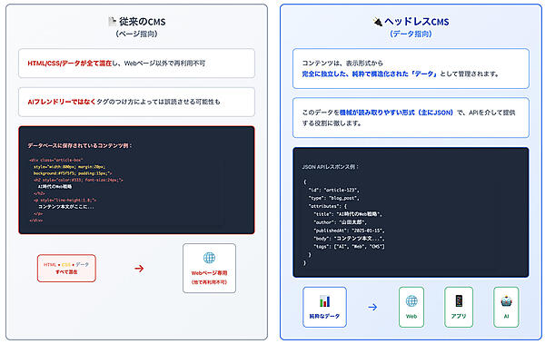 従来のCMSとヘッドレスCMSの違い