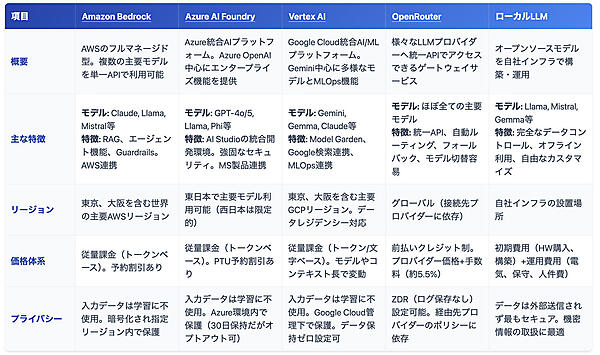 主要LLMの比較