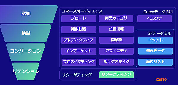 購買行動の段階に応じたマーケティングを実施