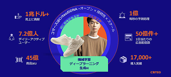 膨大なデータとAIで高パフォーマンスなキャンペーンを実現する