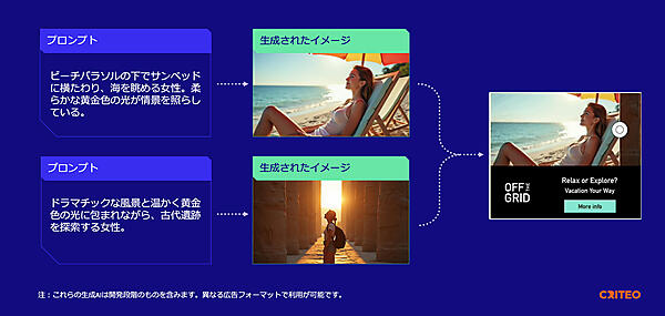 テキストを入力すると季節や時間帯に合った広告画像を生成できる