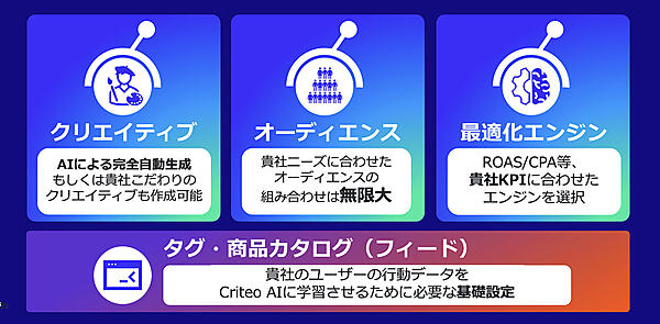 Criteoの「コマースオーディエンス」の概要