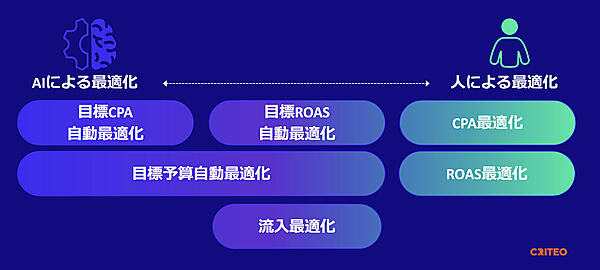 「最適化エンジン」で入札戦略をカスタマイズできる