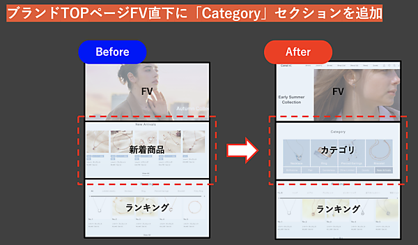 ハンバーガーメニューの中にありながらクリック率の高かったCategoryをファーストビュー直下に追加