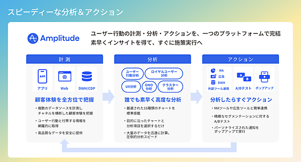 グローバルで3000社以上が導入しているAmplitude
