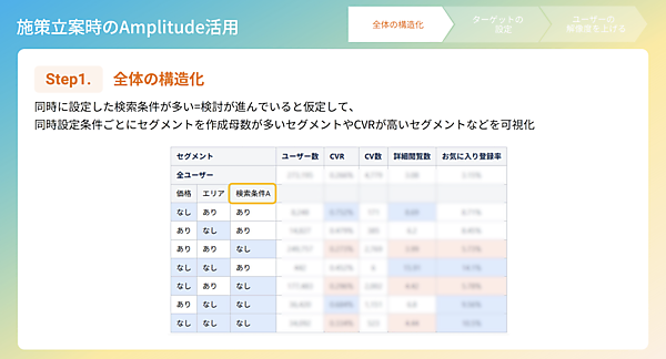 ユーザーの母数やコンバージョン率を可視化し全体の傾向を把握