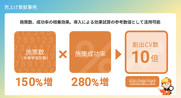施策数、施策の成功率の向上でCV数もアップ