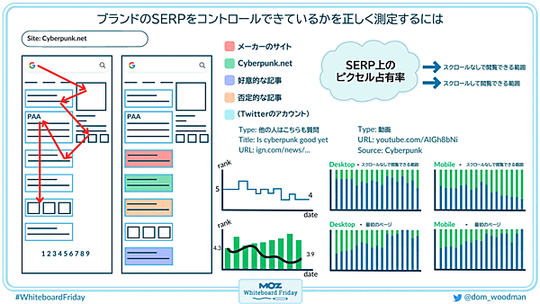 ブランドのSERPをコントロールできているかを正しく測定するには
・ゲームメーカーのサイト
・cyberpunk.net
・好意的な記事
・否定的な記事
・（Twitterのアカウント）
・タイプ：他の人はこちらも質問、タイトル：is cyberpunk good yet ソース：ign.com/news/...
・タイプ：動画、URL：youtube.com/AIGh8bNi、ソース：Cyberpunk
SERP上のピクセル占有率
・スクロールなしで閲覧できる範囲
・スクロールして閲覧できる範囲
スクロールなしで閲覧できる範囲と最初のページを
デスクトップとモバイルで分けて分析
