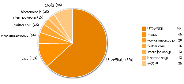 「全ての流入計測」機能による分析