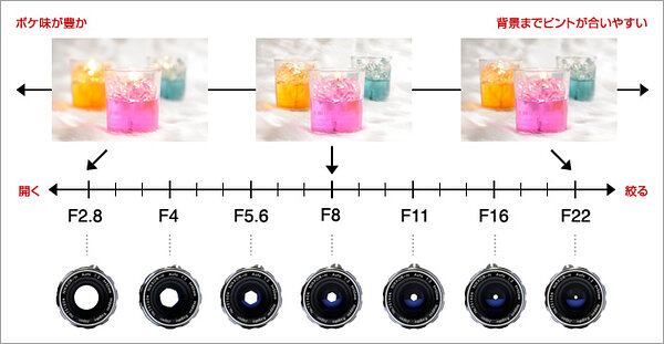 絞りとボケ味の関係
