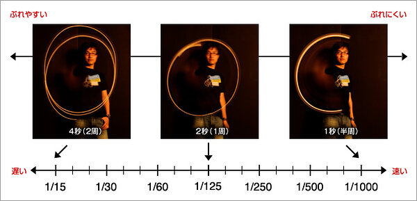シャッター速度とブレかたの関係