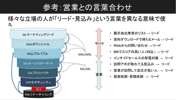 
さまざまな立場の人が「リード・見込み」という言葉を異なる意味で使う
◇◇◇
展示会出席者のリスト
資料ダウンロードで得たEメール
Webからの問い合わせ
MAでスコアの高い人（MQL）
インサイドセールスの架電対象
訪問アポが取れている見込み
営業が訪問して反応が良い人
提案依頼・見積依頼
◇◇◇
MAマーケティングリード
MALポテンシャル
MQLプロバブル
SALセールスターゲット
SQLプロスペクト
OPPオポチュニティ
受注
RNLリナーチャリング
