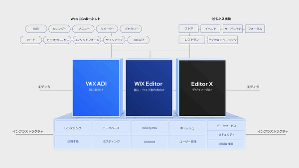 図版：Wixの製品群