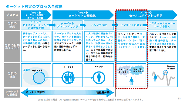 電通マーケティング部門の新人が必ず教わる！ ヒット商品を作る ...