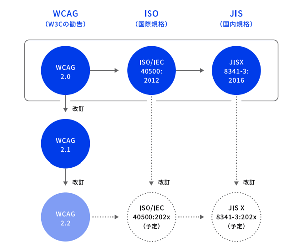 ウェブアクセシビリティを享受する日本人は428万人以上! 文字 ウェブアクセシビリティを享受する日本人は428万人以上! 文字