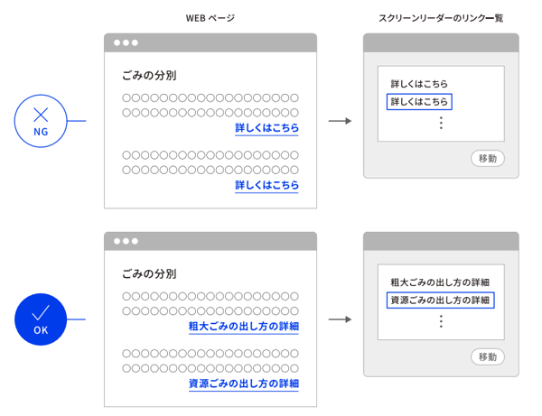 WCAG 2.0 達成基準：［ 2.4.4｜リンクの目的 ］