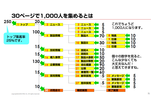 ページスピードを落とさないための4つの改善施策｜ページ