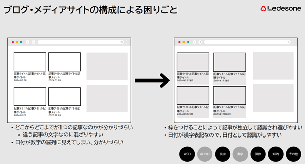 • どこからどこまでが１つの記事なのかが分かりづらい ⚬ 違う記事の文字なのに混ざりやすい • 日付が数字の羅列に見えてしまい、分かりづらい→• 枠をつけることによって記事が独立して認識され選びやすい • 日付が漢字表記なので、日付として認識がしやすい