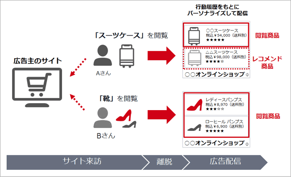 動的ディスプレイ広告（Dynamic Ads for Display）