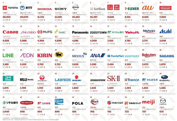 日本ブランドランキング、1位「トヨタ」のブランド価値総額は289億ドル【WPP/カンター調べ】 | Web担当者Forum