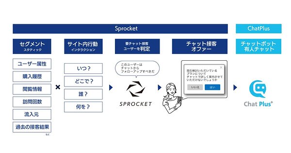 ウェブ接客プラットフォーム「Sprocket」がチャットサポート