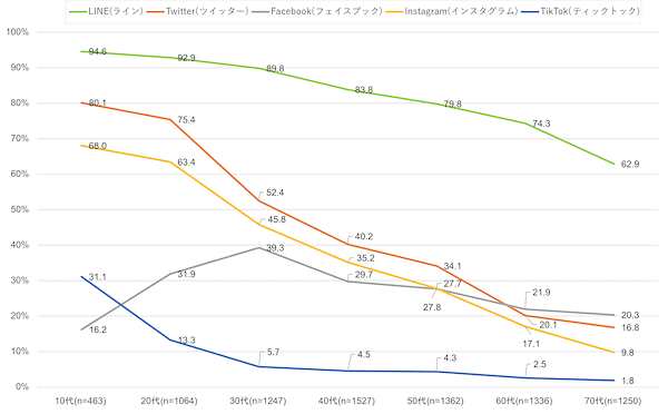 利用率トップsnsはlineながら 他snsは年齢層で大きな差 10代ではtiktokがfacebook超え ドコモ モバ研調べ Web担当者forum