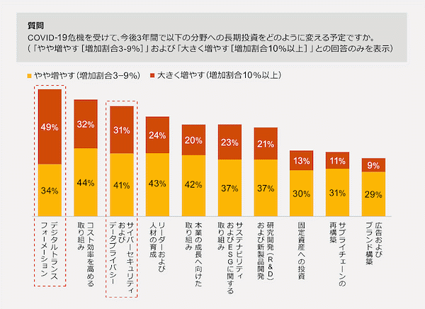 世界中のCEOが「サイバー攻撃」を成長に対する脅威として認識 世界中のCEOが「サイバー攻撃」を成長に対する脅威として認識