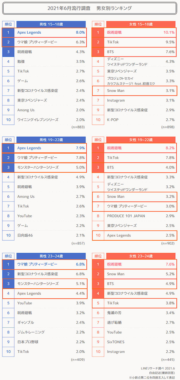 10代 代の流行 この3か月で ウマ娘 モンハン 東京リベンジャーズ が急上昇 Line調べ Web担当者forum 10代 代の流行 この3か月で ウマ娘 モンハン 東京リベンジャーズ が急上昇 Line調べ Web担当者forum