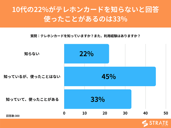 テレホンカード、使ったことがある10代は何割ぐらい？ 2割以上は存在