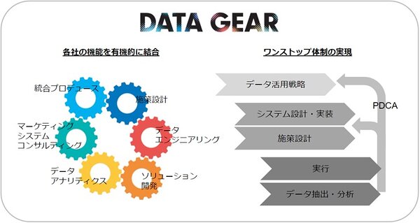 博報堂DYグループ4社が結集した専門チーム「DATA GEAR」で1st
