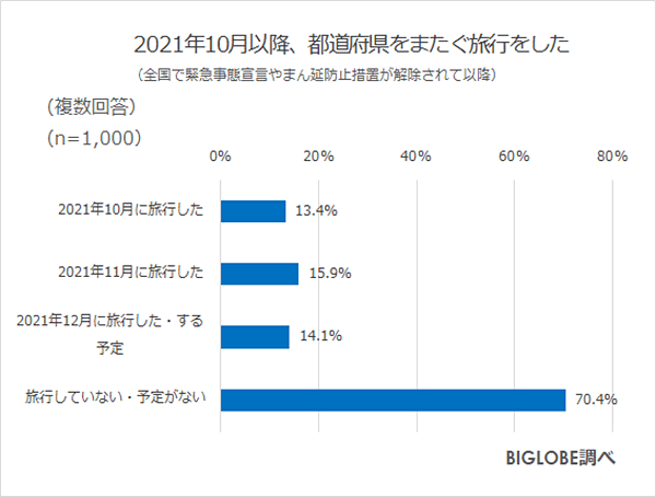 どうなる2022年の国内旅行？ 意欲もGo Toトラベルへの期待も高いがオミクロンの動向次第？ 【ビッグローブ調べ】 | Web担当者Forum